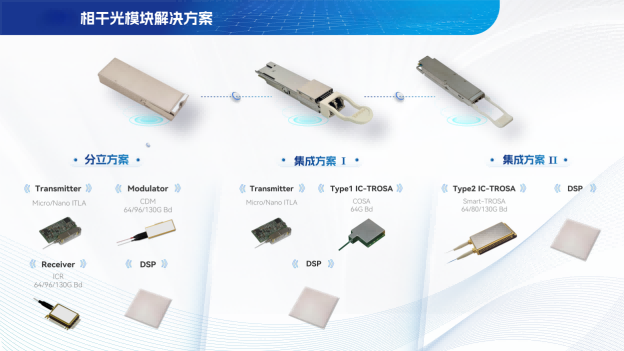 相干光模塊解決方案