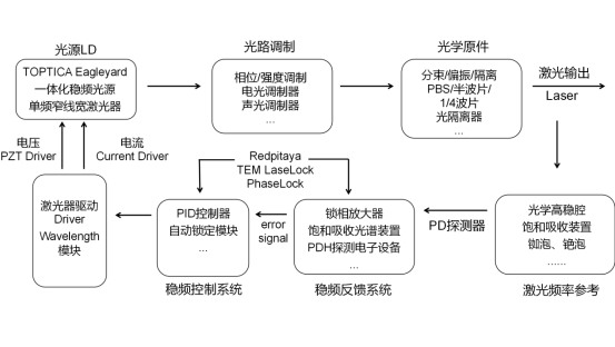 激光穩(wěn)頻解決方案